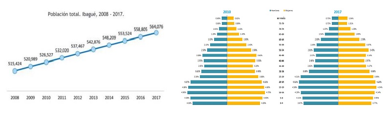 El programa Ibagué Cómo Vamos presentó su informe Población en Ibagué: dinámica y estructura, en el que evidenció que la dinámica de crecimiento poblacional se ha reducido desde 2009.